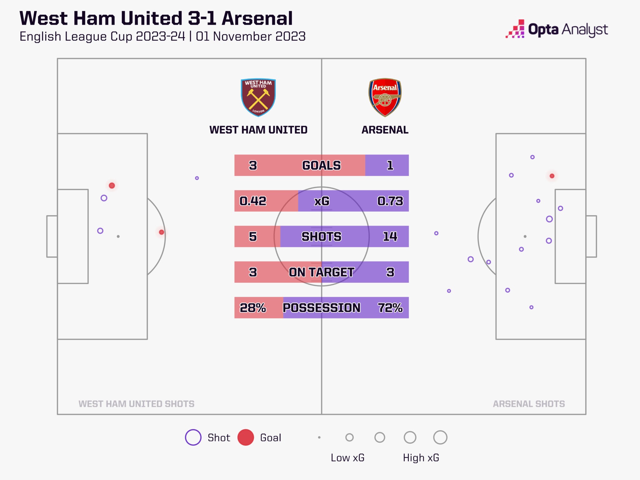West Ham vs Arsenal stats
