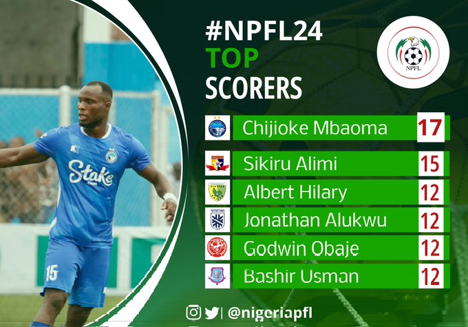 Chijioke Mbaoma tops the NPFL goal chart