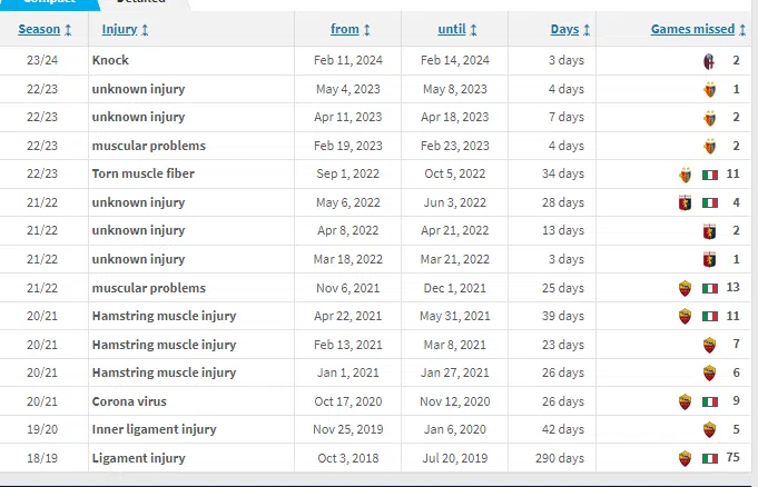 Ricardo Califiori's injury record
